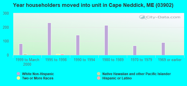 Year householders moved into unit in Cape Neddick, ME (03902) 