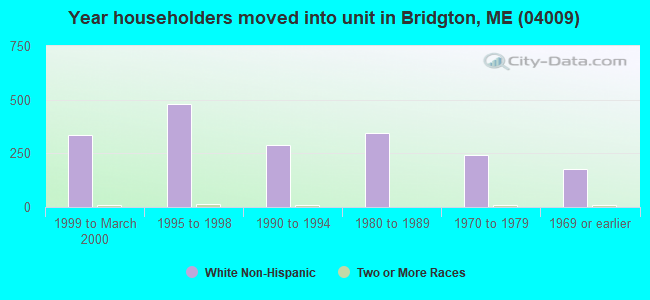 Year householders moved into unit in Bridgton, ME (04009) 