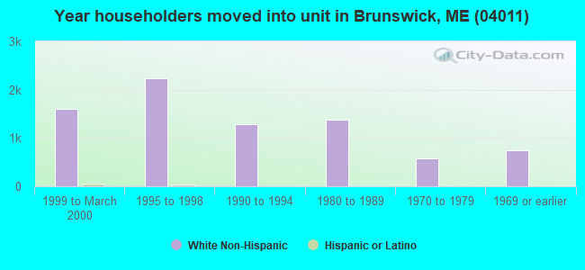 Year householders moved into unit in Brunswick, ME (04011) 