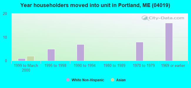 Year householders moved into unit in Portland, ME (04019) 