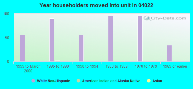 Year householders moved into unit in 04022 