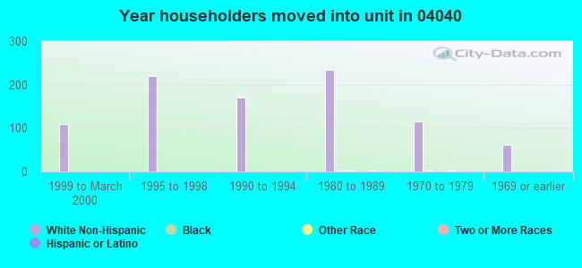 Year householders moved into unit in 04040 