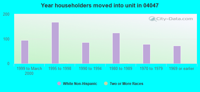 Year householders moved into unit in 04047 