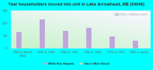 Year householders moved into unit in Lake Arrowhead, ME (04048) 