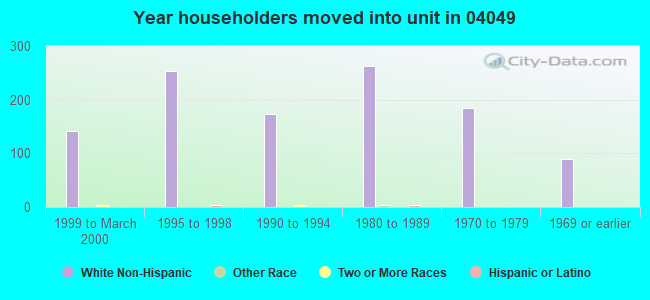 Year householders moved into unit in 04049 