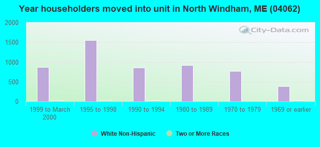Year householders moved into unit in North Windham, ME (04062) 