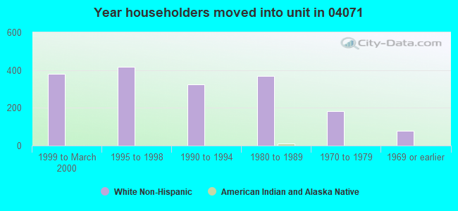 Year householders moved into unit in 04071 