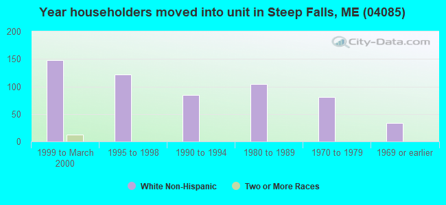 Year householders moved into unit in Steep Falls, ME (04085) 