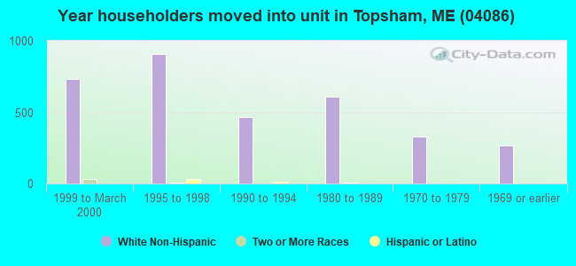 Year householders moved into unit in Topsham, ME (04086) 