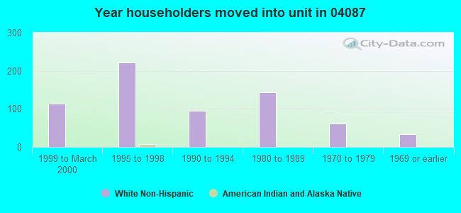 Year householders moved into unit in 04087 