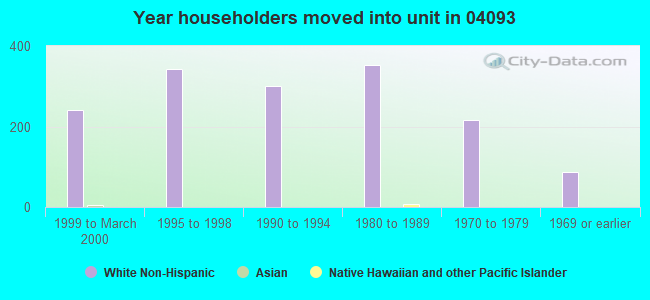 Year householders moved into unit in 04093 