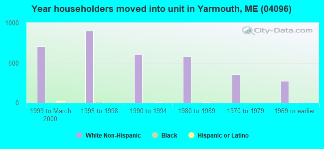 Year householders moved into unit in Yarmouth, ME (04096) 