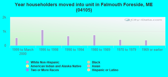Year householders moved into unit in Falmouth Foreside, ME (04105) 