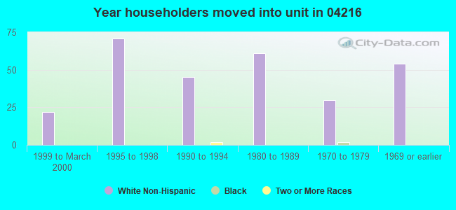 Year householders moved into unit in 04216 
