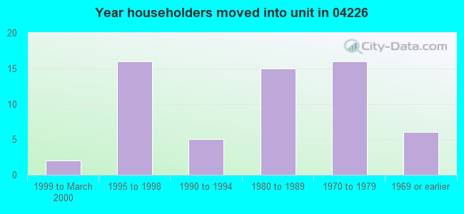 Year householders moved into unit in 04226 