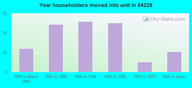 Year householders moved into unit in 04228 