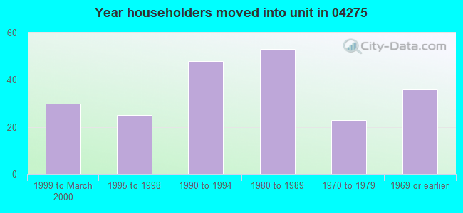 Year householders moved into unit in 04275 