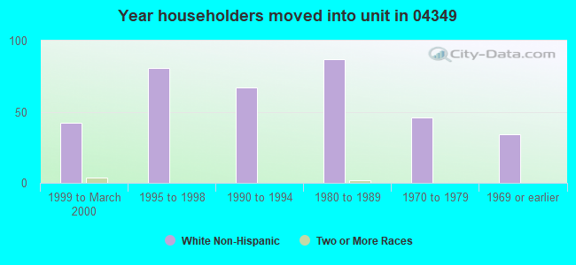 Year householders moved into unit in 04349 