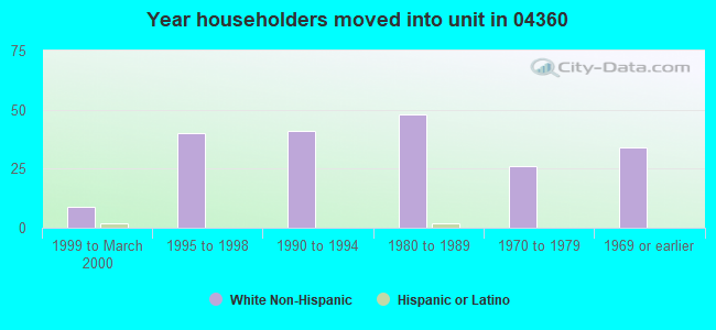 Year householders moved into unit in 04360 