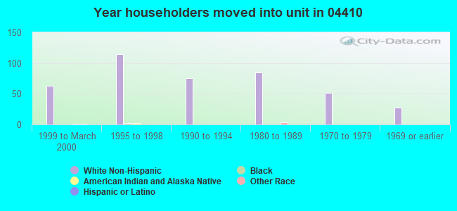 Year householders moved into unit in 04410 