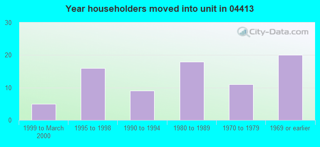 Year householders moved into unit in 04413 