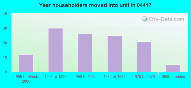 Year householders moved into unit in 04417 