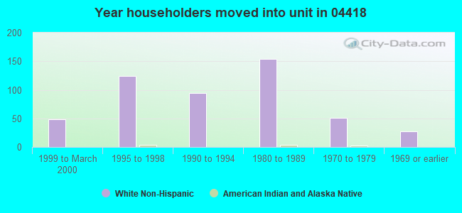 Year householders moved into unit in 04418 
