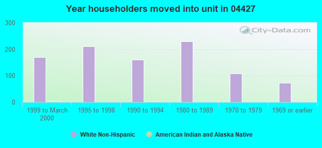 Year householders moved into unit in 04427 