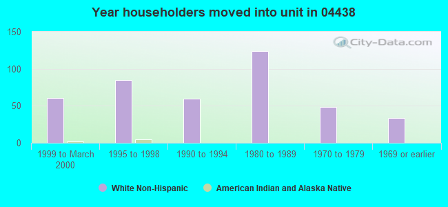 Year householders moved into unit in 04438 