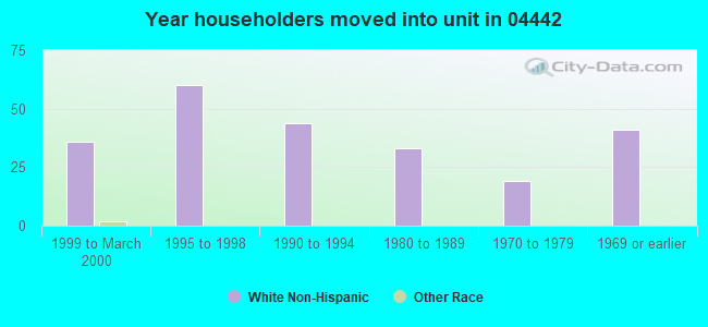 Year householders moved into unit in 04442 