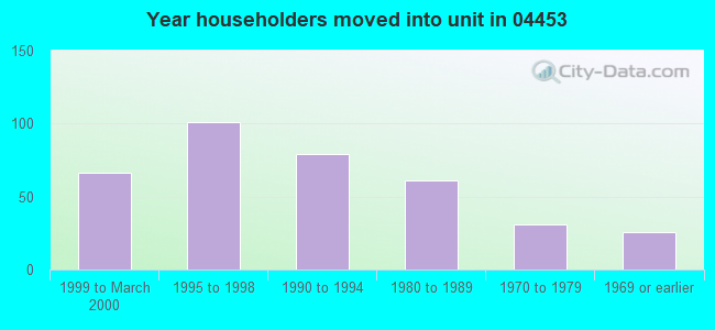 Year householders moved into unit in 04453 