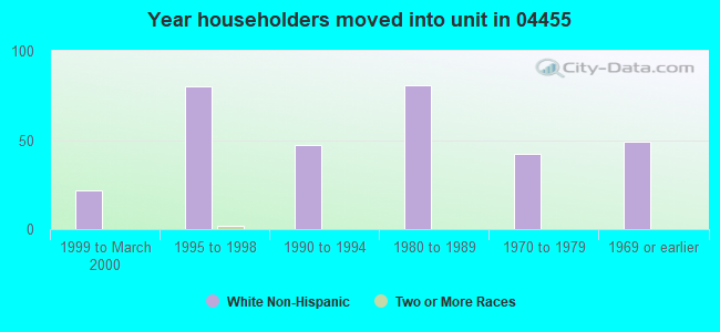 Year householders moved into unit in 04455 