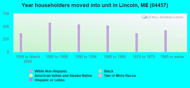 Year householders moved into unit in Lincoln, ME (04457) 