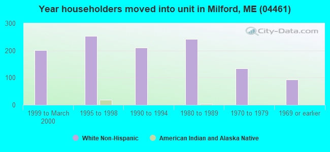 Year householders moved into unit in Milford, ME (04461) 