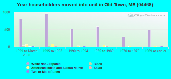 Year householders moved into unit in Old Town, ME (04468) 