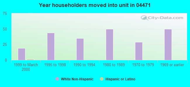 Year householders moved into unit in 04471 