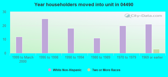 Year householders moved into unit in 04490 