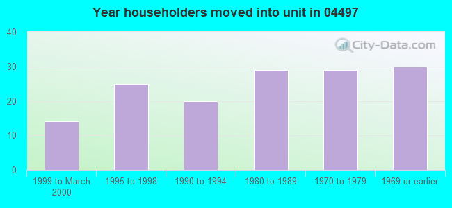 Year householders moved into unit in 04497 