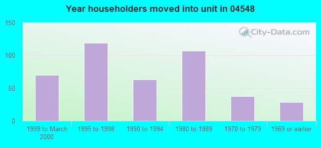 Year householders moved into unit in 04548 