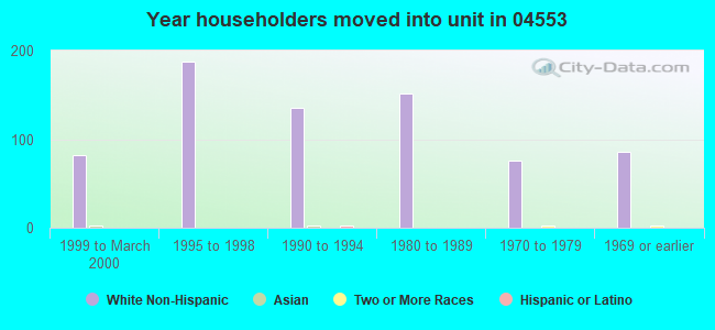 Year householders moved into unit in 04553 