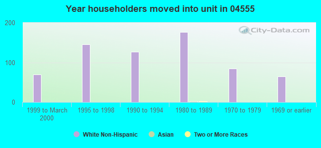 Year householders moved into unit in 04555 