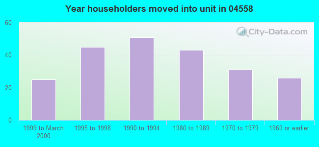 Year householders moved into unit in 04558 