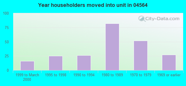 Year householders moved into unit in 04564 