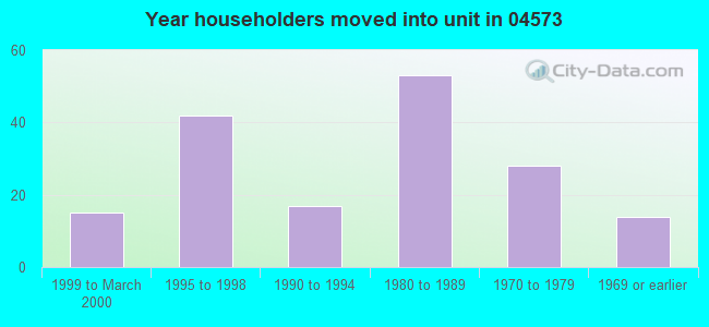 Year householders moved into unit in 04573 