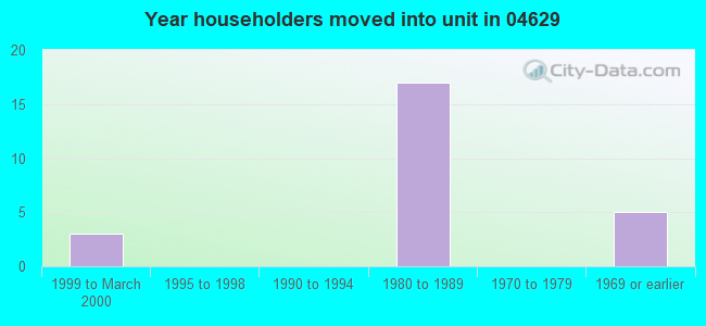 Year householders moved into unit in 04629 