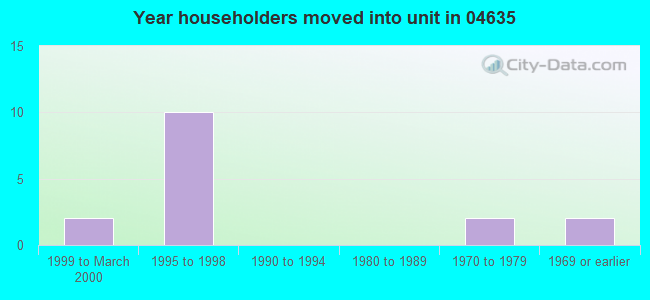 Year householders moved into unit in 04635 