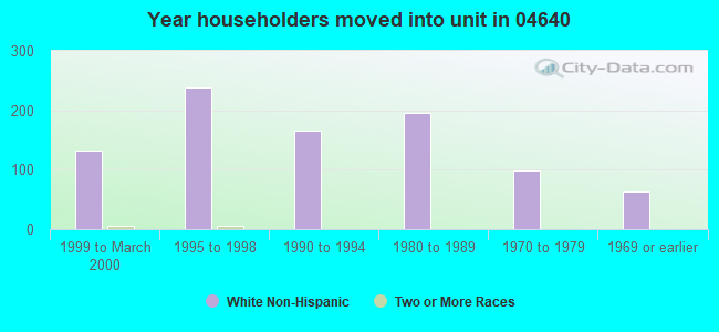 Year householders moved into unit in 04640 