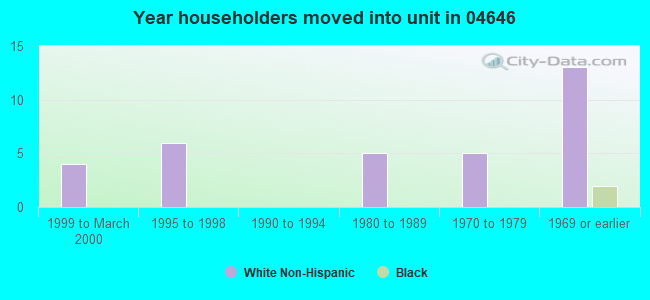 Year householders moved into unit in 04646 