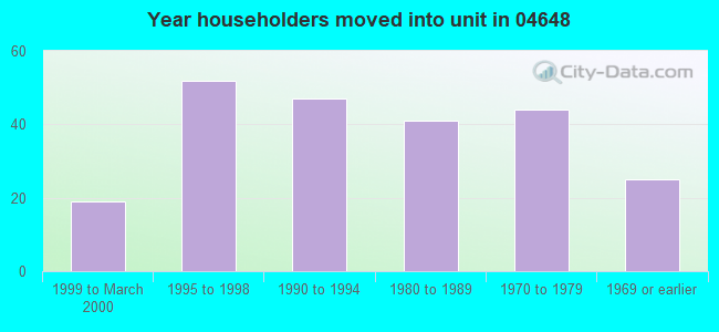 Year householders moved into unit in 04648 