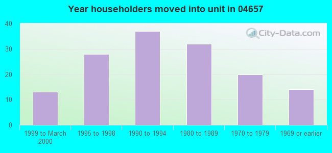 Year householders moved into unit in 04657 